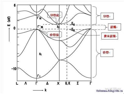 能帶圖怎麼看|如何看懂能带图？